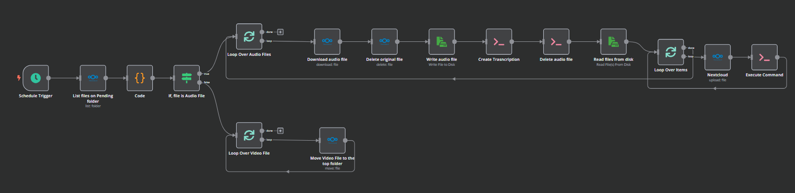Flujo transcripción Flujo transcripción